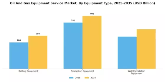 Oil Gas Equipment Service Market Segment Image 0
