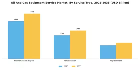 Oil Gas Equipment Service Market Segment Image 1