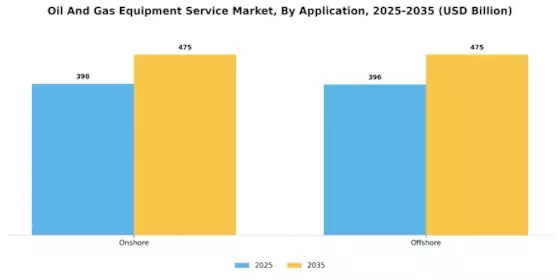 Oil Gas Equipment Service Market Segment Image 2