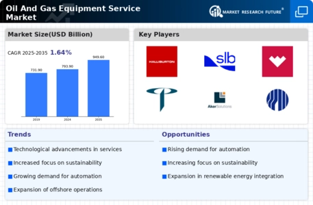 Oil Gas Equipment Service Market Infographic