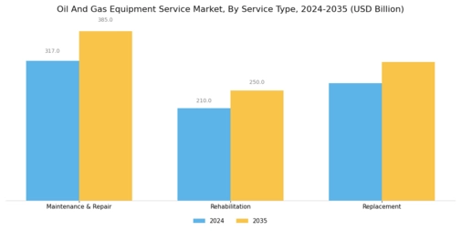Oil Gas Equipment Service Market Segment Image 1