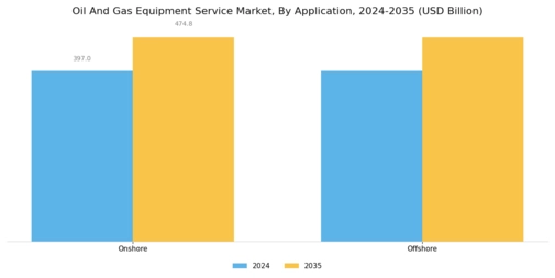 Oil Gas Equipment Service Market Segment Image 2