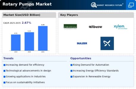 Rotary Pumps Market Infographic