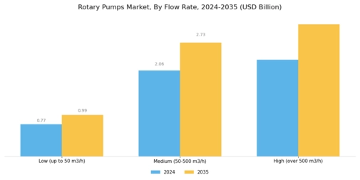 Rotary Pumps Market Segment Image 0