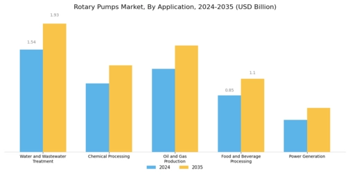 Rotary Pumps Market Segment Image 4