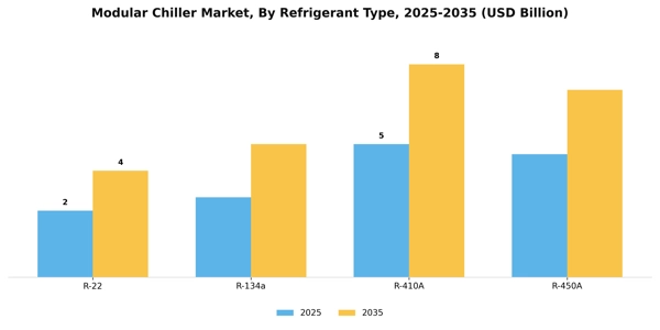 Modular Chiller Market Segment Image 3