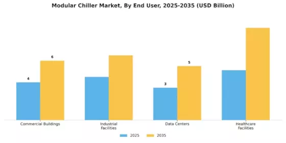 Modular Chiller Market Segment Image 1