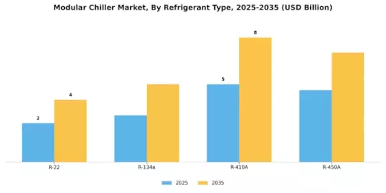 Modular Chiller Market Segment Image 3