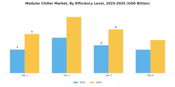 Modular Chiller Market Segment Image 4