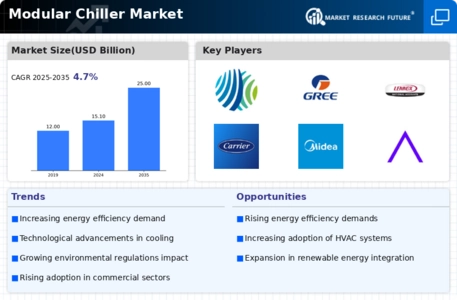 Modular Chiller Market Infographic