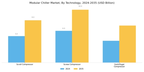 Modular Chiller Market Segment Image 0