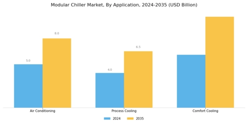 Modular Chiller Market Segment Image 2