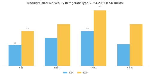 Modular Chiller Market Segment Image 3