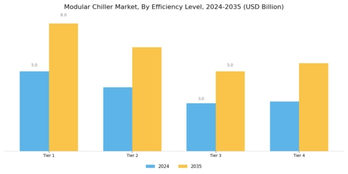 Modular Chiller Market Segment Image 4