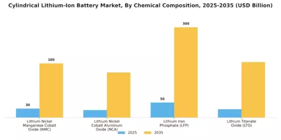 Cylindrical Lithium Ion Battery Market Segment Image 3