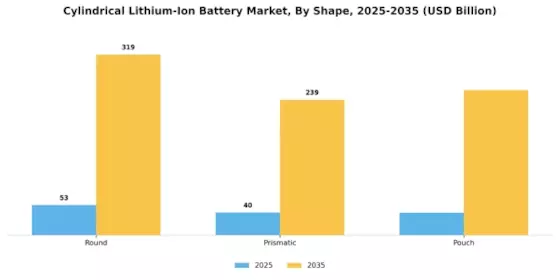 Cylindrical Lithium Ion Battery Market Segment Image 4