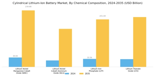 Cylindrical Lithium Ion Battery Market Segment Image 3