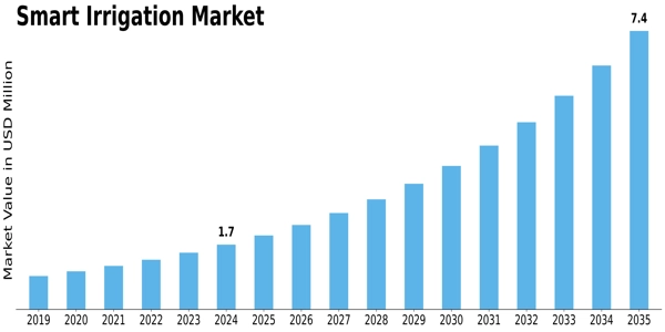 Smart Irrigation Market Size