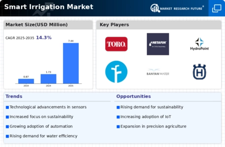 Smart Irrigation Market Infographic