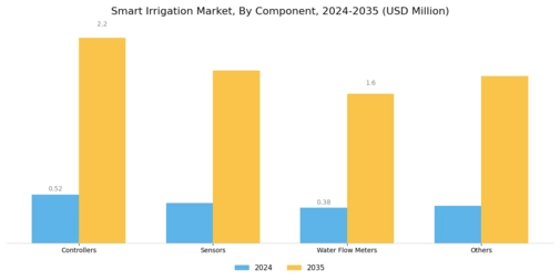 Smart Irrigation Market Segment Image 0