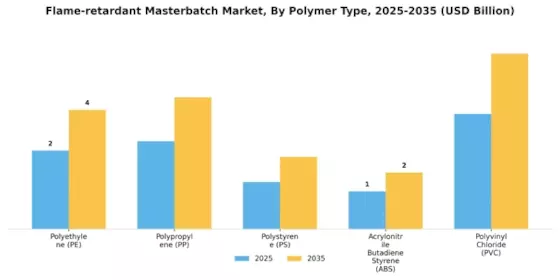 Flame-retardant Masterbatch Market Segment Image 2