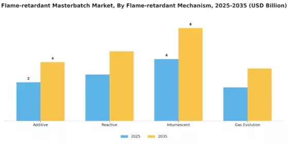 Flame-retardant Masterbatch Market Segment Image 3