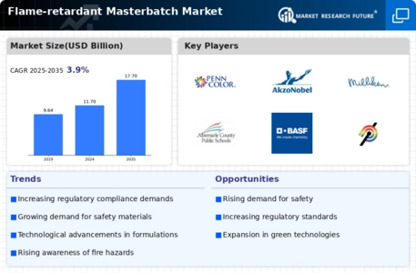 Flame-retardant Masterbatch Market Infographic