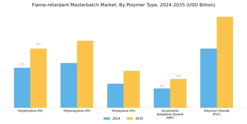 Flame-retardant Masterbatch Market Segment Image 2