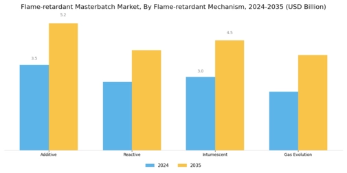 Flame-retardant Masterbatch Market Segment Image 3