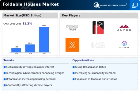 Foldable Houses Market Infographic