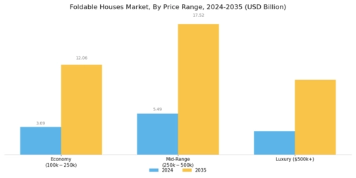 Foldable Houses Market Segment Image 3