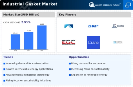 Industrial Gasket Market Infographic