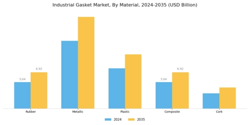 Industrial Gasket Market Segment Image 0