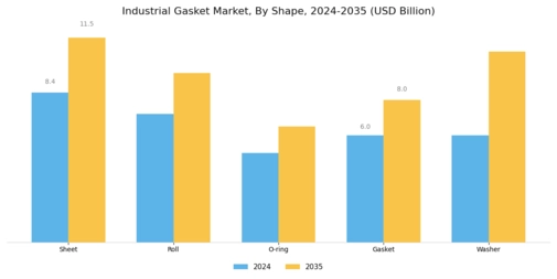 Industrial Gasket Market Segment Image 2