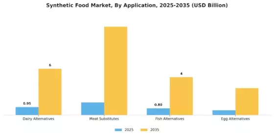 Synthetic Food Market Segment Image 1