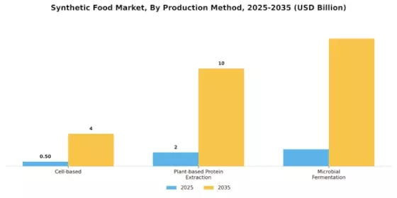 Synthetic Food Market Segment Image 2
