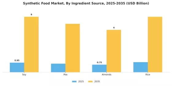 Synthetic Food Market Segment Image 3