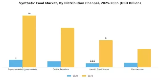 Synthetic Food Market Segment Image 4