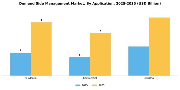 Demand Side Management Market Segment Image 0