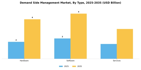 Demand Side Management Market Segment Image 3