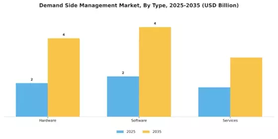 Demand Side Management Market Segment Image 0