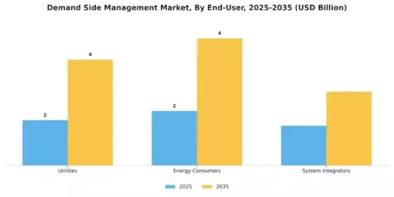 Demand Side Management Market Segment Image 3