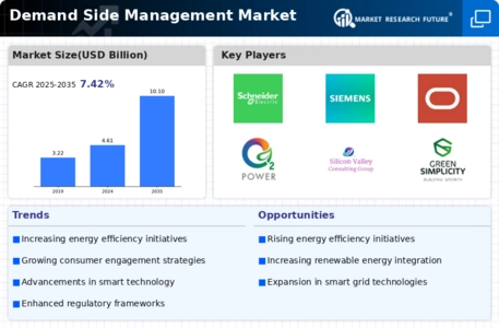 Demand Side Management Market Infographic