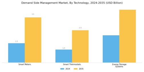 Demand Side Management Market Segment Image 2