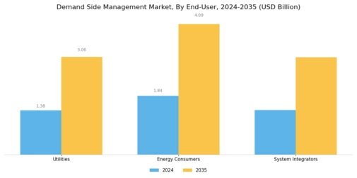 Demand Side Management Market Segment Image 3