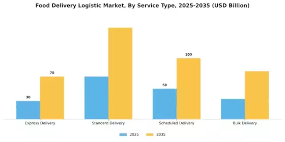 Food Delivery Logistic Market Segment Image 0