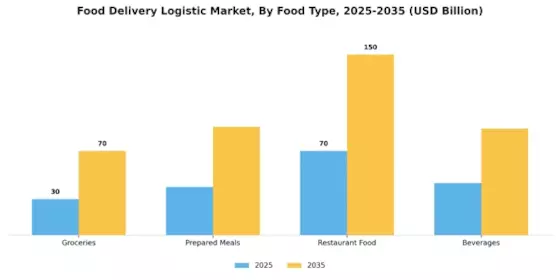 Food Delivery Logistic Market Segment Image 1