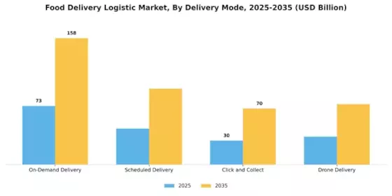 Food Delivery Logistic Market Segment Image 2