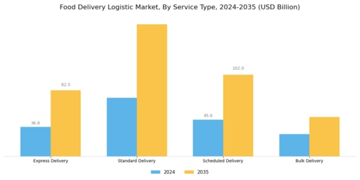Food Delivery Logistic Market Segment Image 0