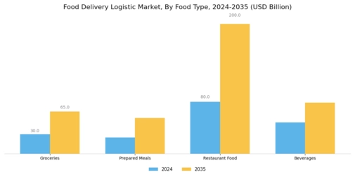 Food Delivery Logistic Market Segment Image 1